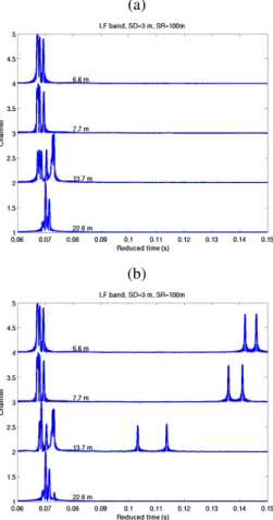 Fig. 8. Probability of detection of a 1.5 m diammeter rigid cylinder at mid source - receiver range, in the band [3.5,6.5] kHz as a function of probability of false alarm for various SNR: one source at 3 m depth (continous line) and 4 sources at 3, 4.5, 6 
