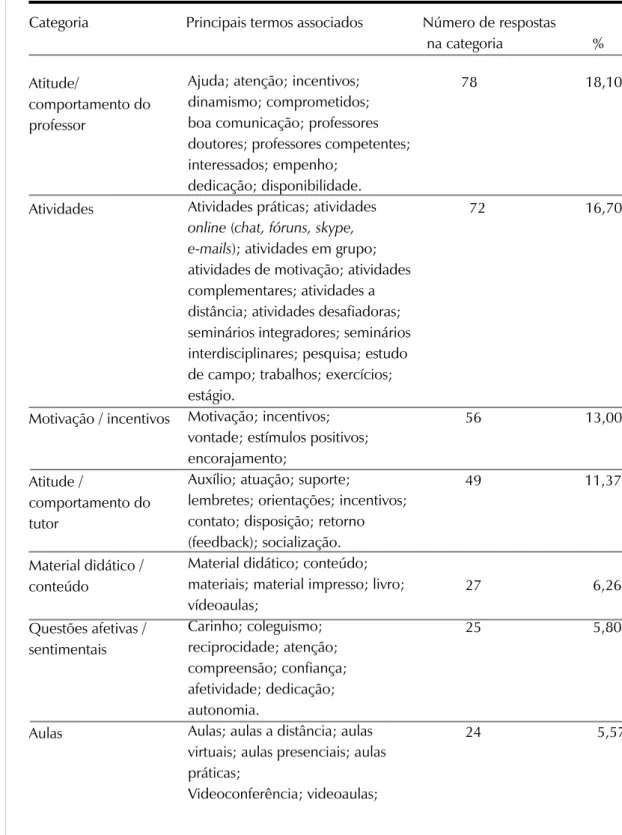 Tabela 4. Categorias, termos associados e incidência das atividades que contribuíram para a  permanência