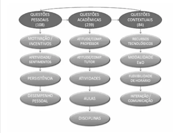 Figura 1. Dimensionamento das categorias relativas à permanência