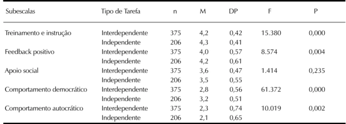 Tabela 3. Análise de variância para o fator Tipo de Tarefa e variável dependente subescalas da ELE