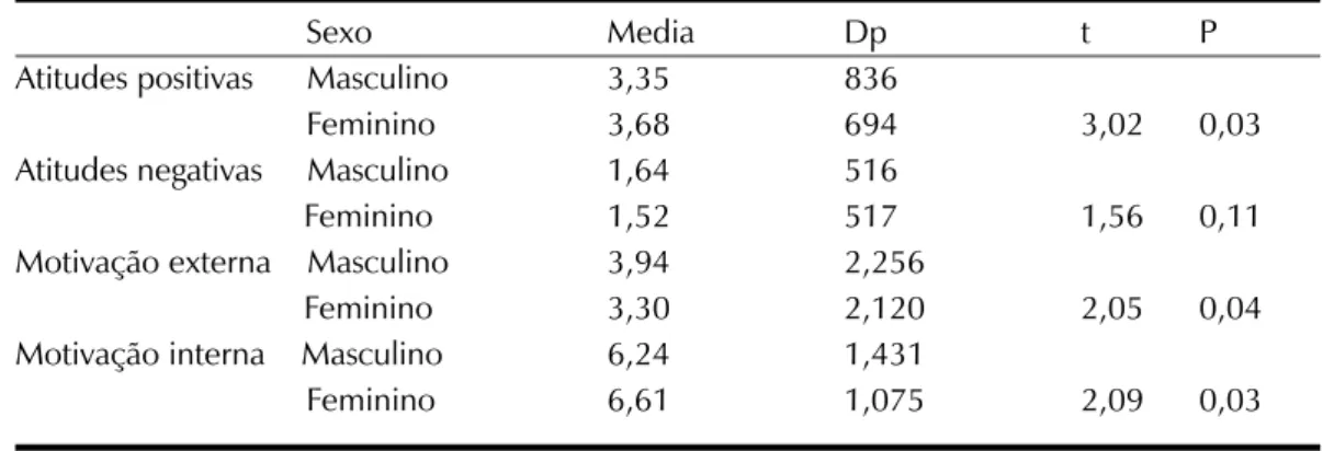 Tabela 2. Comparação quanto às médias dos domínios das 2 escalas em relação ao sexo