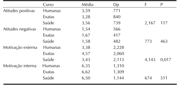 Tabela 4. Curso x médias dos domínios das 2 escalas