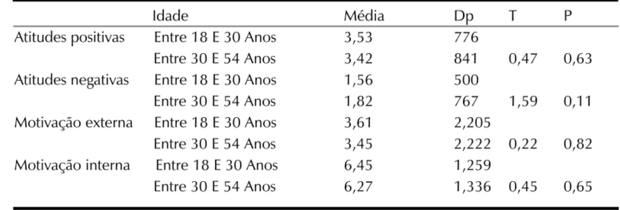 Tabela 5. Idade e médias dos fatores