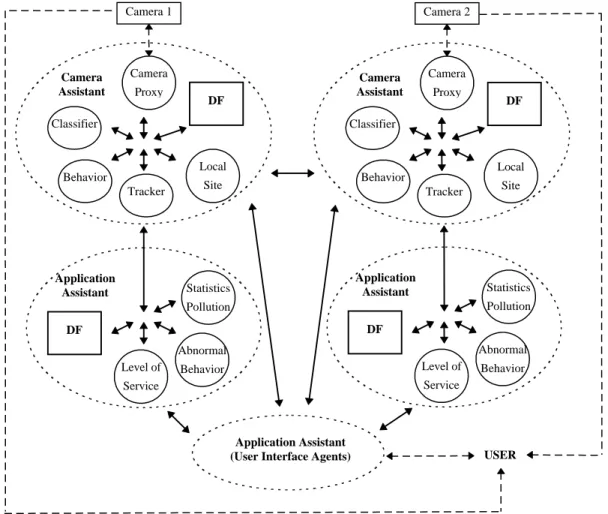 Figure 2 - Traffic Surveillance System ArchitectureStatisticsPollutionLevel ofServiceAbnormalBehaviorApplicationAssistantApplication Assistant