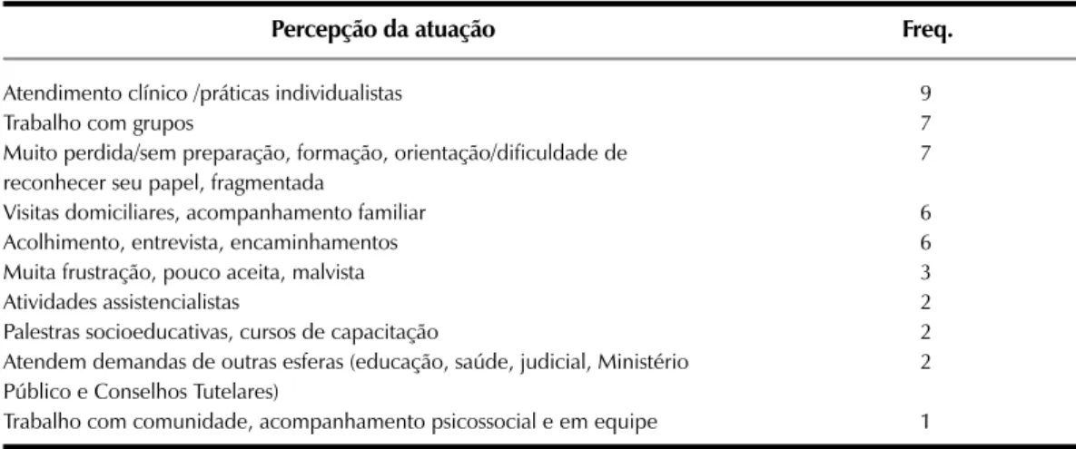 Tabela 2. Frequência das respostas à pergunta: Como você percebe a atuação de outros psicólogos nos  CRAS de Sergipe? Que atividade (s) você acha que vem sendo desenvolvida (s) com mais frequência?