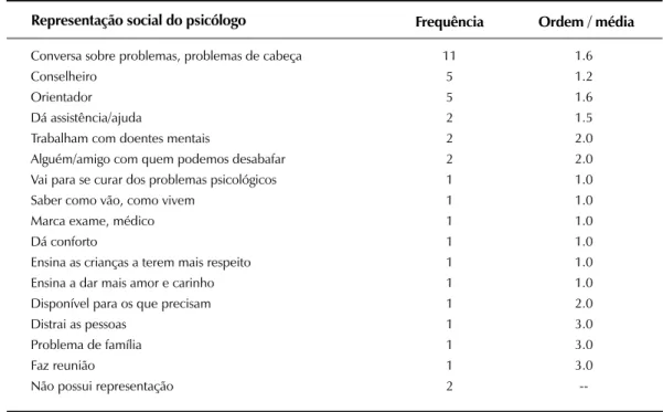 Tabela 3. Frequência e ordem de importância das representações sociais do psicólogo