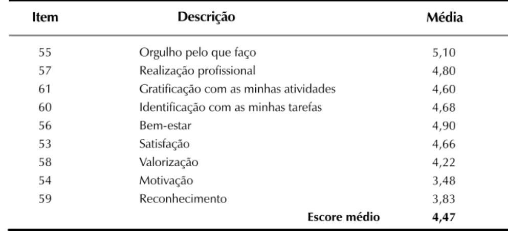 Tabela 2. Realização profissional 