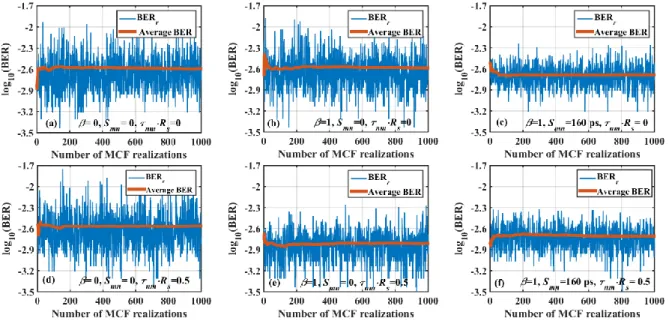 Figure 3: Average BER (red) and BER per MCF realization (blue) as a function of the MCF realization  considering 16-QAM with ICXT level =–23 dB and τ mn 