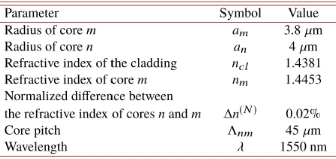 Table 1. Main parameters of the MCF used to study the ICCC variation with ∆n e f f,m (z) and ∆n e f f,n (z).