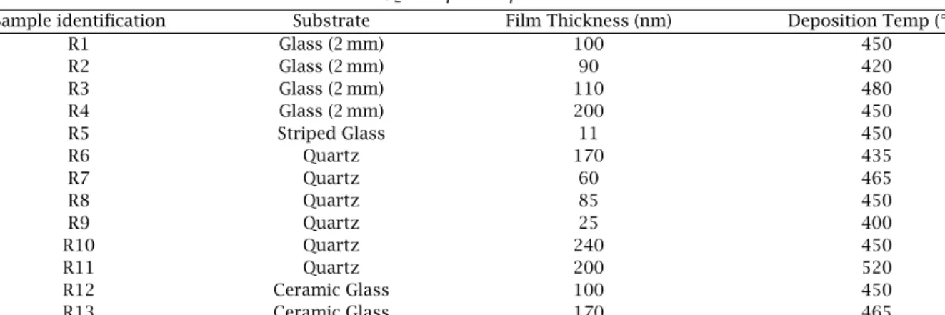 Table 1. TiO 2 thin-ﬁlms deposition conditions.