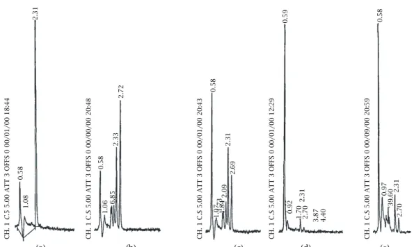 Figure 6. Degradation of Fenarimol (5 mg/l, in water) monitored by HPLC. (a) Before irradiation