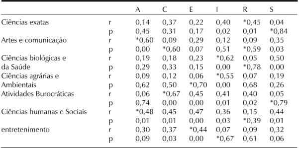 Tabela 3. Correlações entre as dimensões da EAP e ATPH   