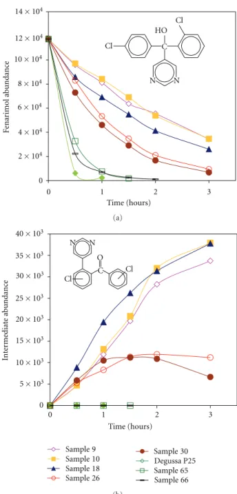 Figure 10: Contents of Fenarimol solution (a) and intermediate photoproduct (b) in dependence on time, under UV illumination, when in contact with several diﬀerent TiO 2 thin films.