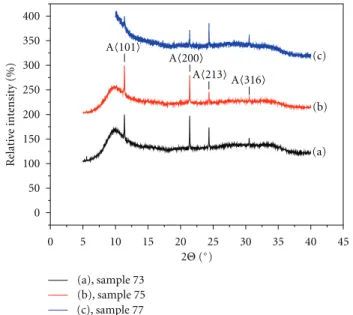 Figure 1: X-ray diﬀraction patterns for anatase TiO 2 :(Fe, S) thin films obtained from the internal evaporator in a controlled Ar/O 2