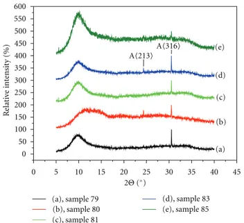 Figure 2: X-ray diﬀraction patterns for anatase TiO 2 :(Fe, S) thin films obtained from the external evaporator in a controlled Ar/O 2