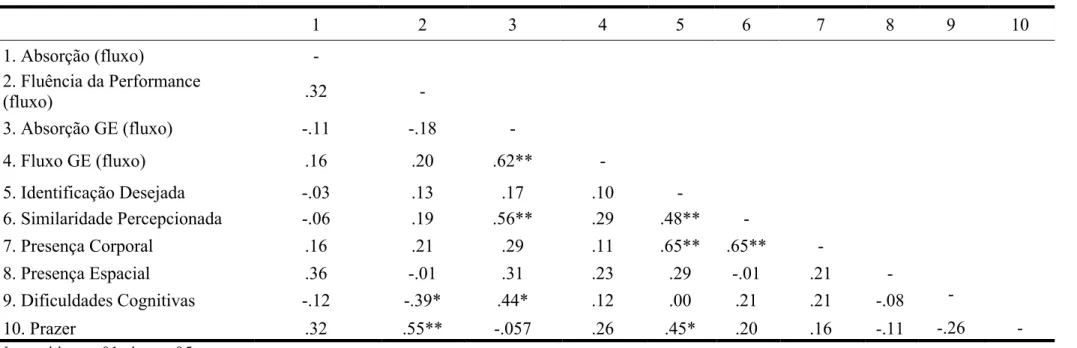 Tabela 3. Correlações entre as variáveis na condição de perspectiva na terceira-pessoa  Notas: ** p &lt; .01; * p &lt; .05  1  2  3  4  5  6  7  8  9  10 1