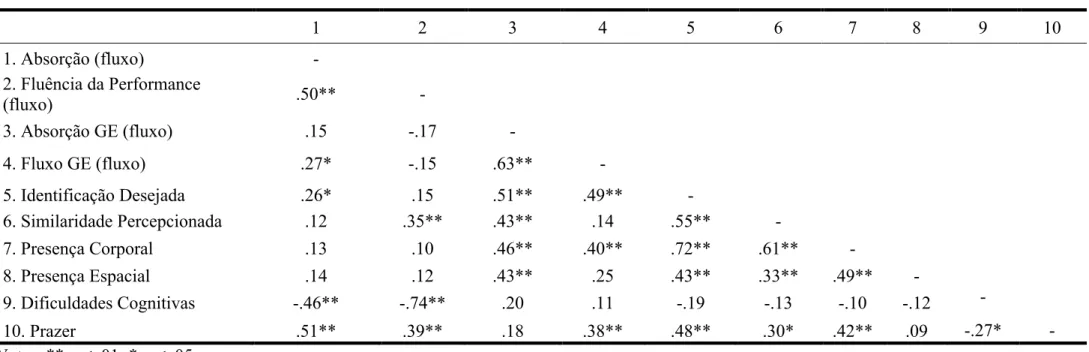 Tabela 4. Correlações gerais entre as variáveis do estudo (perspetiva na primeira-pessoa e na terceira-pessoa analisadas conjuntamente)  Notas: ** p &lt; .01; * p &lt; .05  1  2  3  4  5  6  7  8  9  10 1