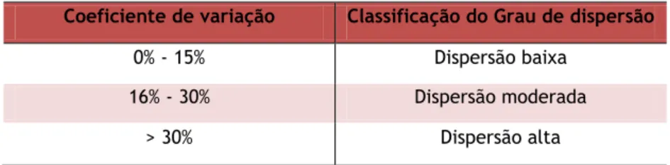 Tabela 4 - Classificação dos graus de dispersão 