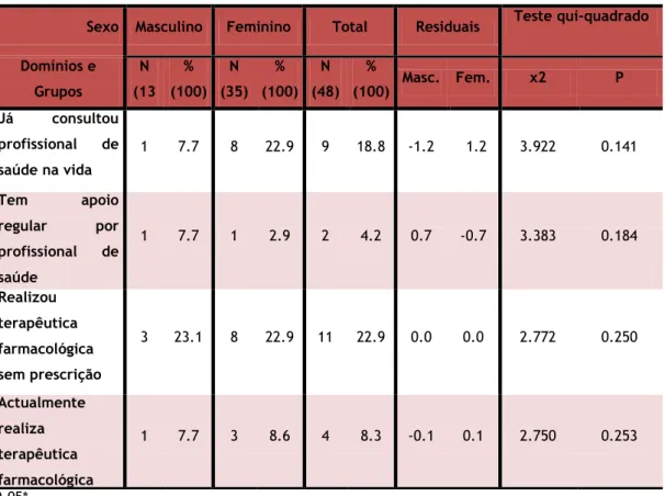 Tabela 9 – Distribuição do apoio psicológico por profissional de saúde em função do sexo  Sexo  Masculino  Feminino  Total  Residuais  Teste qui-quadrado  Domínios e  Grupos  N  (13 )  %  (100)  N  (35)  %  (100)  N  (48)  %  (100)  Masc