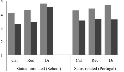 Figure  3a.  Prototypicality  scores  for  the  higher-status  group  (White  children),  as  a  function of cognitive representation and type of superordinate category