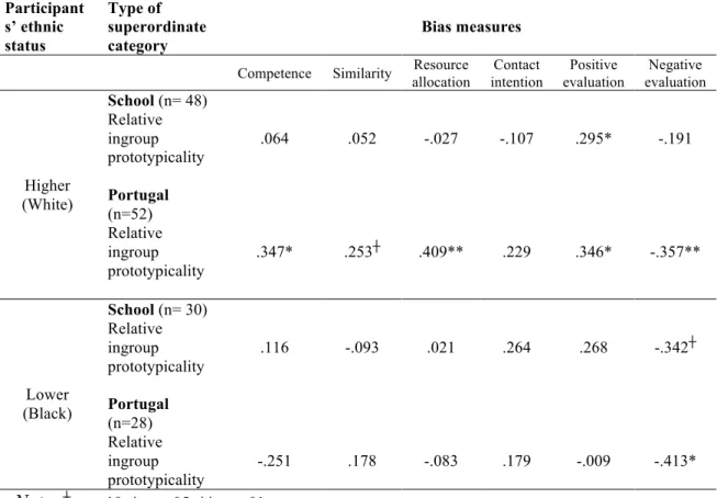 Table 4. Correlations between relative ingroup prototypicality and intergroup bias, by  participants’ ethnic status and type of superordinate category