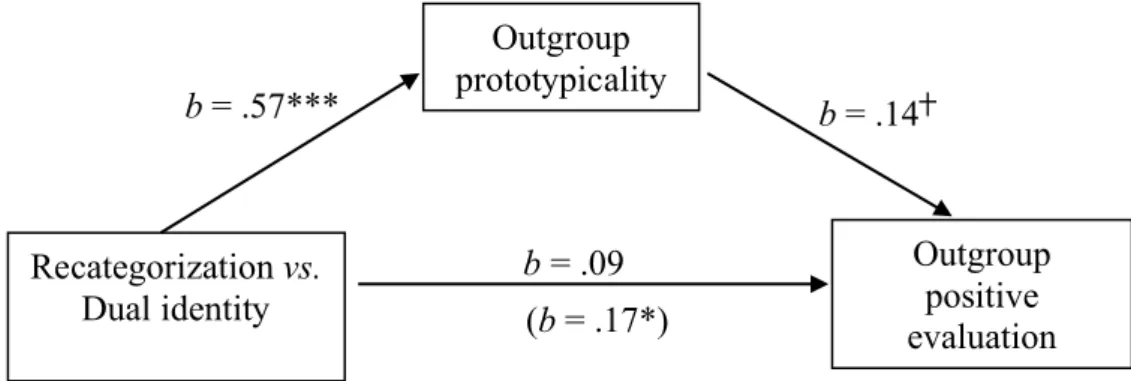 Figure 4. Mediation model for both types of superordinate category. 