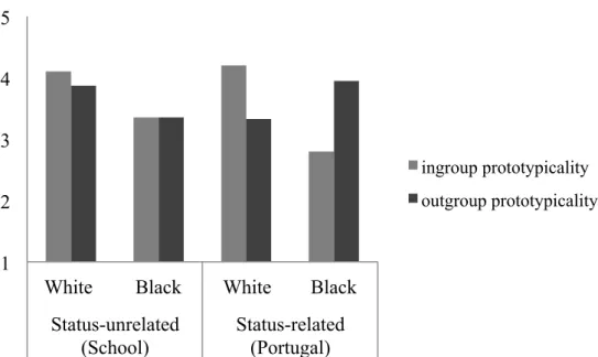 Figure  1.  Prototypicality  scores  for  White  (higher-status  group)  and  Black  children  (lower-status group), as a function of the type of superordinate category