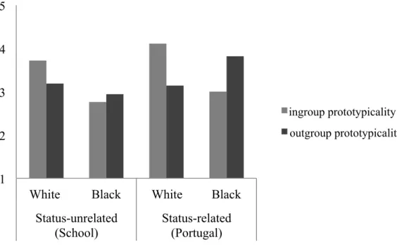 Figure  2.  Prototypicality  scores  for  White  (higher-status  group)  and  Black  children  (lower-status group), as a function of the type of superordinate category