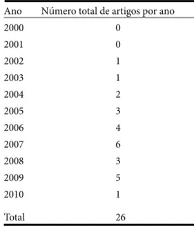 Tabela 2. Total de artigos que apresentam as palavras prazer e sofrimento (2000 - 2010) Ano Número total de artigos por ano