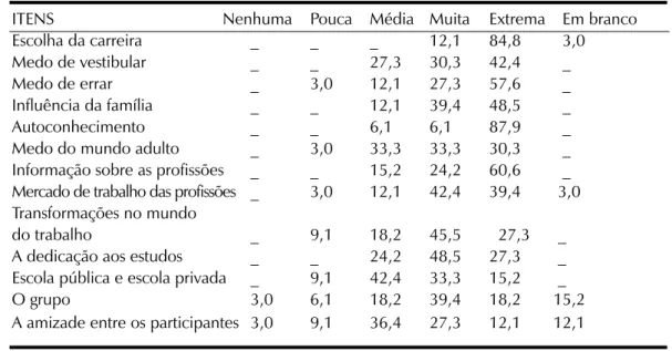 Tabela 3. Distribuição dos conceitos atribuídos pelos ex-estagiários (n=33), em porcentagem,  aos itens sobre o grau de importância dos temas trabalhados