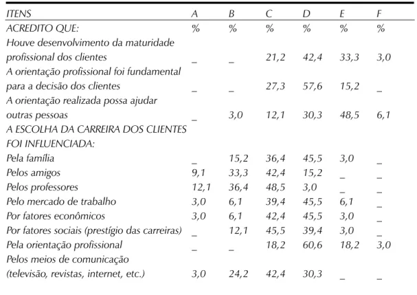 Tabela 4. Distribuição dos conceitos atribuídos pelos ex-estagiários (n=33), em porcentagem,  aos itens sobre os resultados obtidos pelos clientes com a intervenção
