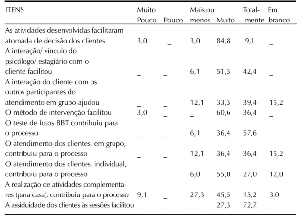 Tabela 2. Distribuição dos conceitos atribuídos pelos ex-estagiários (n=33), em porcentagem, aos  itens sobre o processo de orientação profissional