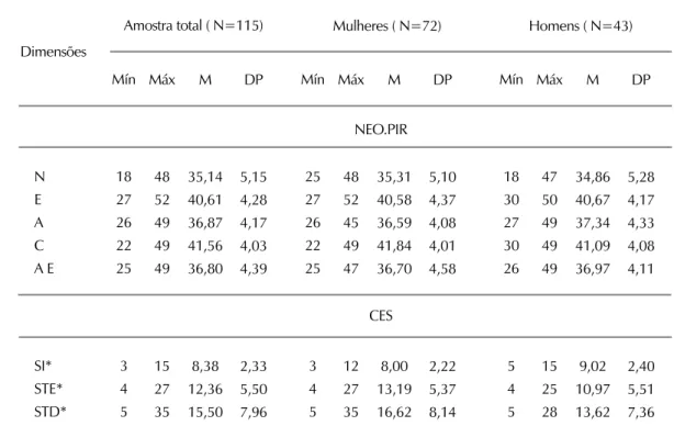 Tabela 2. Valor mínimo, máximo, média e desvio-padrão das variáveis avaliadas