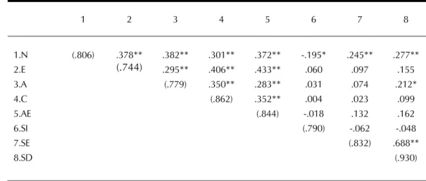 Tabela 3. Intercorrelações e coeficientes Alpha para as variáveis em estudo