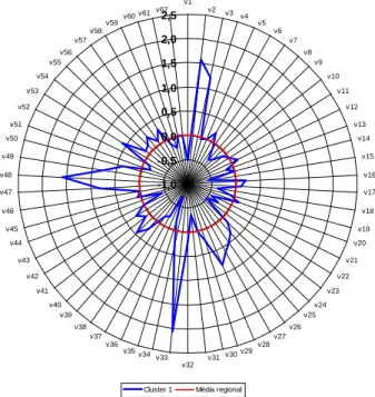 Figura 4.11 – Variação face ao valor médio das freguesias do Algarve    Cluster 1 – Centros Urbanos – 2001   