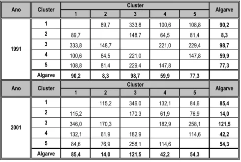 Tabela 4.46 – Quadrado da distância euclidiana entre os diferentes clusters e a região, 1991 e  2001 