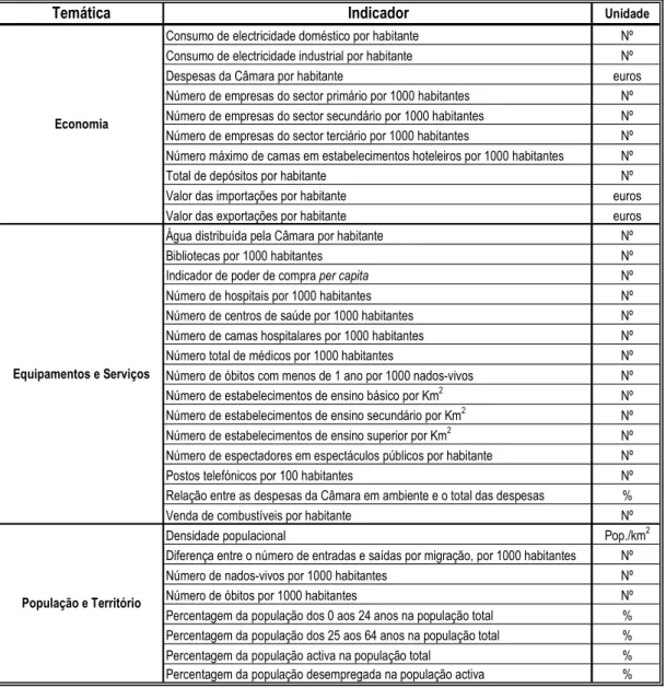 Tabela A.4 – Indicadores de análise no estudo Desigualdades regionais em Portugal  Continental: uma análise estatística multivariada (Coutinho et al