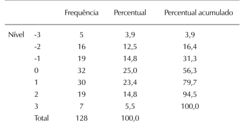 Tabela 2: Composição da amostra por nível de heurística
