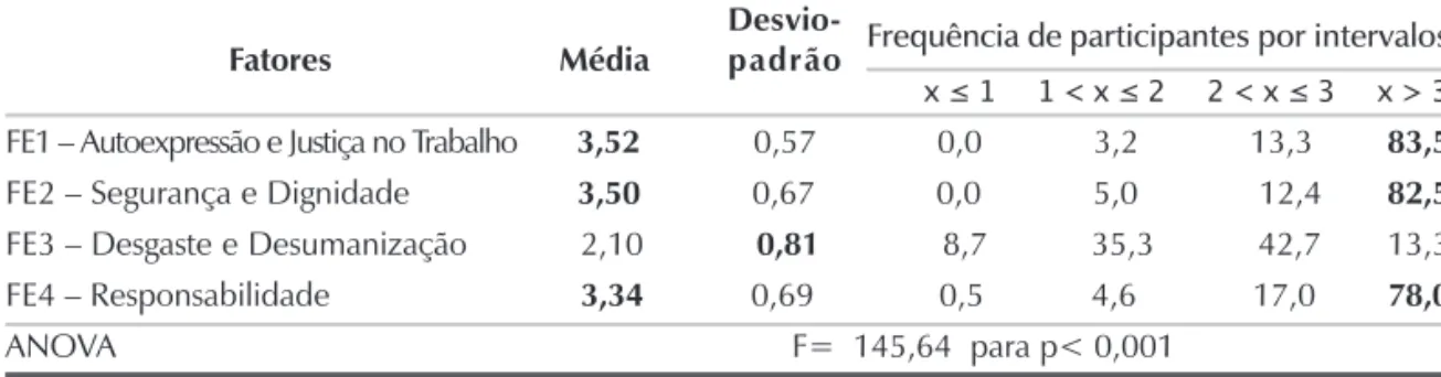 Tabela 4. Escores dos participantes nos fatores de expectativa (n= 218)