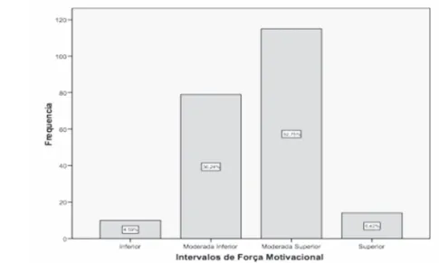 Figura 3. Gráfico da Distribuição da Força Motivacional