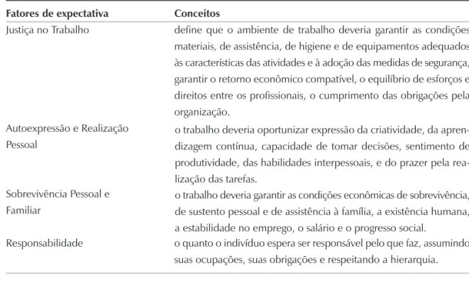 Tabela 1. Fatores identificados em expectativa e instrumentalidade Fatores de expectativa Conceitos