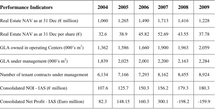 Table 3. Sonae Sierra‟s Performance Indicators 