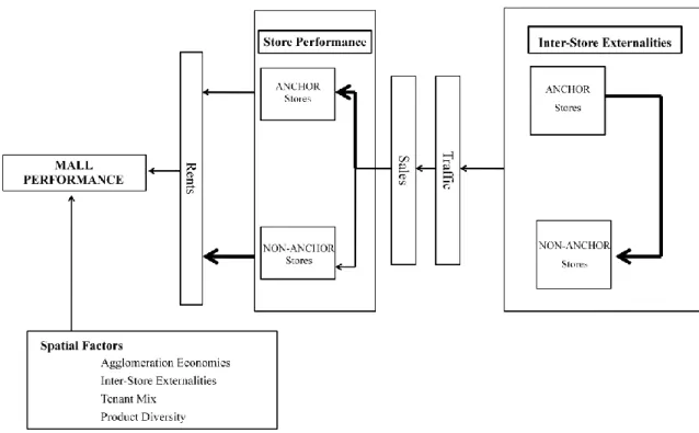 Fig. 2 – Impact of Externalities on the Performance of a Store/Commercial Center 