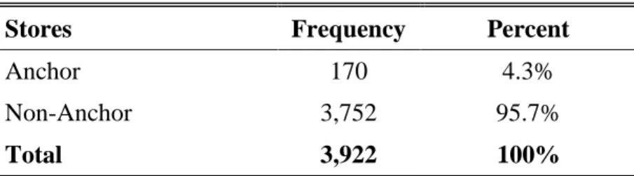 Table 4. Anchor and Non-Anchor Stores 