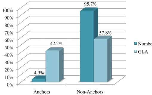 Fig. 3 – Number and Space of Anchor and Non-Anchor Stores 