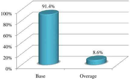 Fig.  5  and  Appendix  3  depict  the  percentage  of  base  and  overage  rent  that  is  actually  paid for anchor stores to mall developer