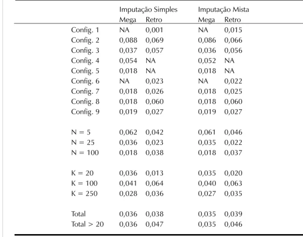 Tabela 2. Mega e Retroanálise com Imputação de Dados Simples e Mista Imputação Simples  Imputação Mista