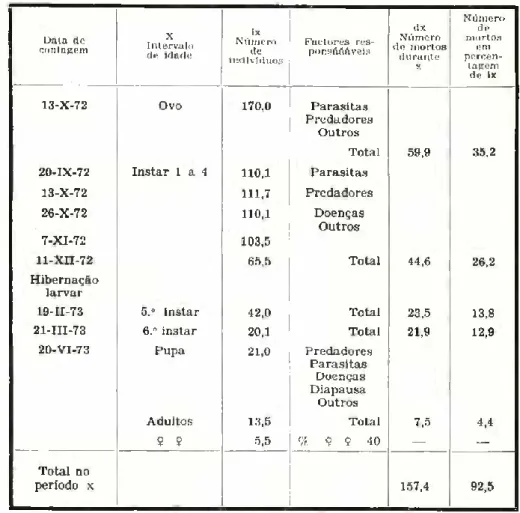 Tabela de vida da T. pityocampa durante o ciclo de 1972-1973, em Pegões