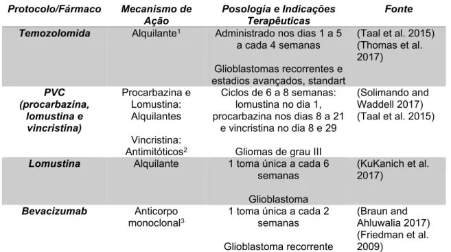 Tabela 2 - Protocolos e fármacos mais utilizados para tratamento de gliomas de elevado grau  (III-IV) (original da autora)