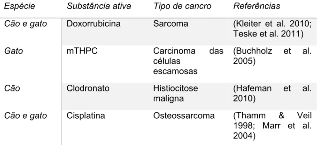 Tabela 4 – Formulações lipossomais de fármacos anti-neoplásicos aprovados pela Food and  Drug Administration (FDA) para tratamento anti-neoplásico em Medicina Veterinária (original 